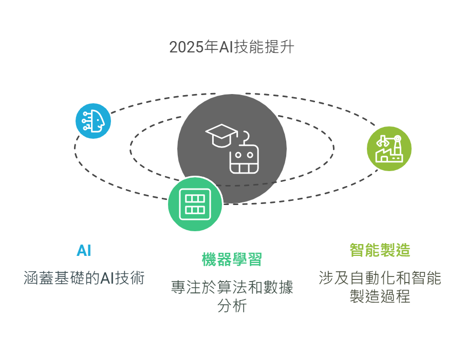 AI 2025年訓練計畫