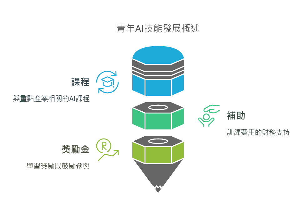 AI青年訓練計畫