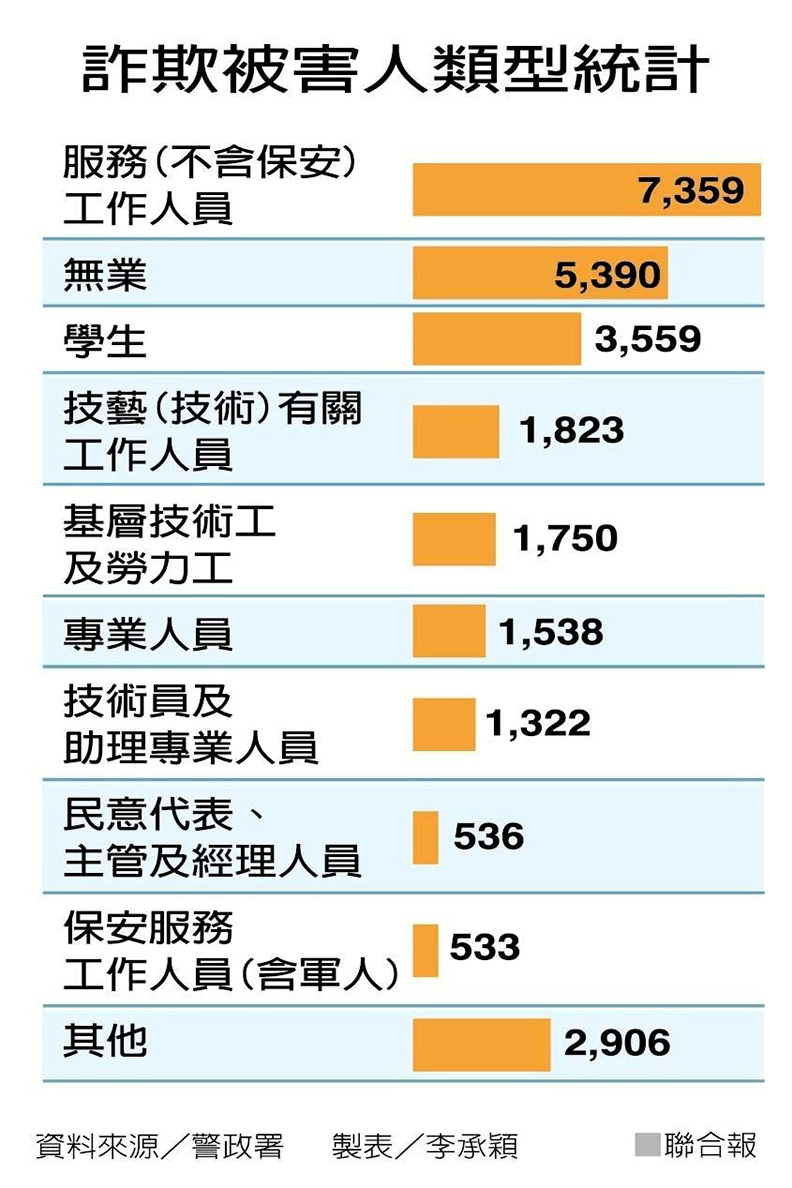 詐欺被害人類型統計